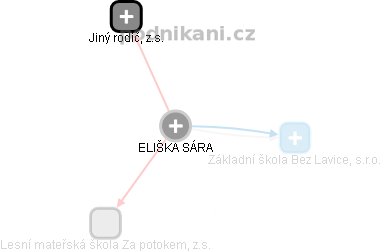 ELIŠKA SÁRA - Vizualizace  propojení osoby a firem v obchodním rejstříku