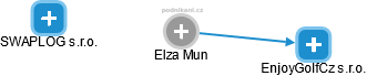 Elza M. - Vizualizace  propojení osoby a firem v obchodním rejstříku
