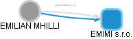 EMILIAN MHILLI - Vizualizace  propojení osoby a firem v obchodním rejstříku