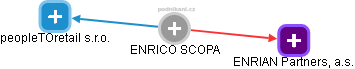 ENRICO SCOPA - Vizualizace  propojení osoby a firem v obchodním rejstříku