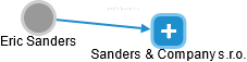 Eric Sanders - Vizualizace  propojení osoby a firem v obchodním rejstříku