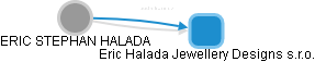  Halada E. - Vizualizace  propojení osoby a firem v obchodním rejstříku