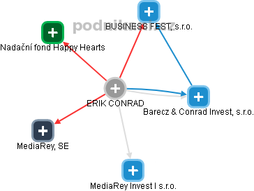 ERIK CONRAD - Vizualizace  propojení osoby a firem v obchodním rejstříku