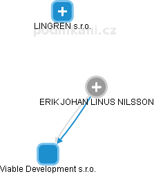 ERIK JOHAN LINUS NILSSON - Vizualizace  propojení osoby a firem v obchodním rejstříku