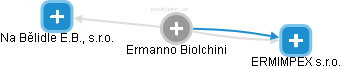  Ermanno B. - Vizualizace  propojení osoby a firem v obchodním rejstříku