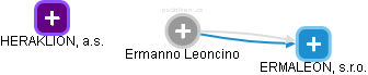 Ermanno Leoncino - Vizualizace  propojení osoby a firem v obchodním rejstříku