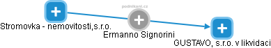 Ermanno Signorini - Vizualizace  propojení osoby a firem v obchodním rejstříku