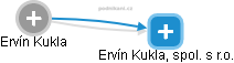  Ervín K. - Vizualizace  propojení osoby a firem v obchodním rejstříku