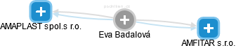 Eva Badalová - Vizualizace  propojení osoby a firem v obchodním rejstříku