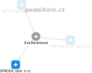 Eva Beránková - Vizualizace  propojení osoby a firem v obchodním rejstříku