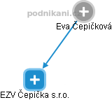 Eva Čepičková - Vizualizace  propojení osoby a firem v obchodním rejstříku