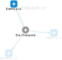  Eva Ch. - Vizualizace  propojení osoby a firem v obchodním rejstříku