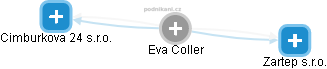 Eva Coller - Vizualizace  propojení osoby a firem v obchodním rejstříku