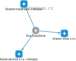 Eva Dokulilová - Vizualizace  propojení osoby a firem v obchodním rejstříku