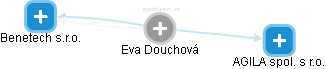 Eva Douchová - Vizualizace  propojení osoby a firem v obchodním rejstříku