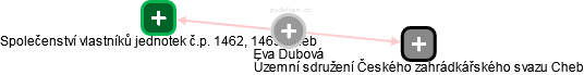 Eva Dubová - Vizualizace  propojení osoby a firem v obchodním rejstříku