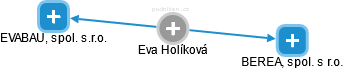 Eva Holíková - Vizualizace  propojení osoby a firem v obchodním rejstříku