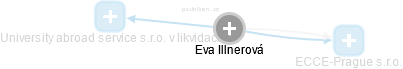  Eva I. - Vizualizace  propojení osoby a firem v obchodním rejstříku