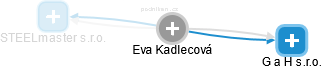 Eva Kadlecová - Vizualizace  propojení osoby a firem v obchodním rejstříku