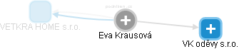 Eva Krausová - Vizualizace  propojení osoby a firem v obchodním rejstříku
