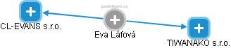 Eva Láfová - Vizualizace  propojení osoby a firem v obchodním rejstříku