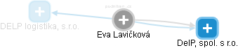 Eva Lavičková - Vizualizace  propojení osoby a firem v obchodním rejstříku