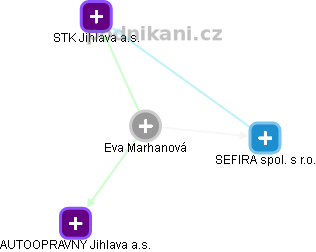 Eva Marhanová - Vizualizace  propojení osoby a firem v obchodním rejstříku