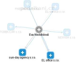 Eva Nedvědová - Vizualizace  propojení osoby a firem v obchodním rejstříku