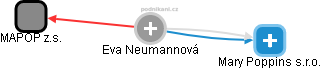 Eva Neumannová - Vizualizace  propojení osoby a firem v obchodním rejstříku