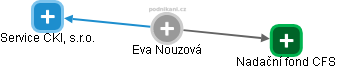 Eva Nouzová - Vizualizace  propojení osoby a firem v obchodním rejstříku
