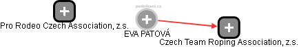 EVA PATOVÁ - Vizualizace  propojení osoby a firem v obchodním rejstříku