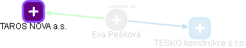 Eva Pešková - Vizualizace  propojení osoby a firem v obchodním rejstříku