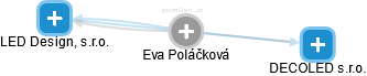 Eva Poláčková - Vizualizace  propojení osoby a firem v obchodním rejstříku