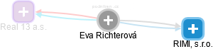 Eva Richterová - Vizualizace  propojení osoby a firem v obchodním rejstříku