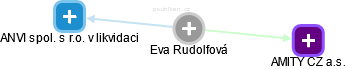 Eva Rudolfová - Vizualizace  propojení osoby a firem v obchodním rejstříku