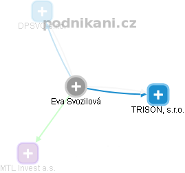 Eva Svozilová - Vizualizace  propojení osoby a firem v obchodním rejstříku