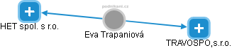 Eva Trapaniová - Vizualizace  propojení osoby a firem v obchodním rejstříku