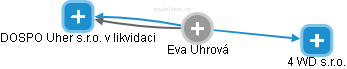  Eva U. - Vizualizace  propojení osoby a firem v obchodním rejstříku