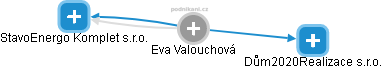 Eva Valouchová - Vizualizace  propojení osoby a firem v obchodním rejstříku