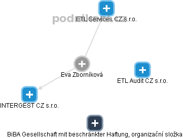  Eva Z. - Vizualizace  propojení osoby a firem v obchodním rejstříku