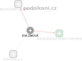EVA ZÍMOVÁ - Vizualizace  propojení osoby a firem v obchodním rejstříku