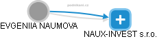 EVGENIIA NAUMOVA - Vizualizace  propojení osoby a firem v obchodním rejstříku