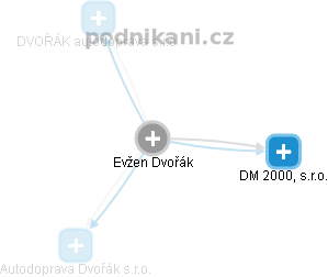  Evžen D. - Vizualizace  propojení osoby a firem v obchodním rejstříku