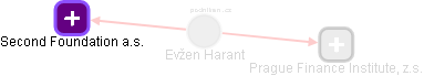 Evžen Harant - Vizualizace  propojení osoby a firem v obchodním rejstříku
