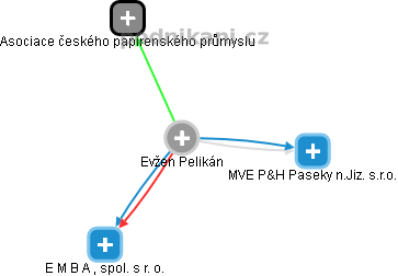 Evžen Pelikán - Vizualizace  propojení osoby a firem v obchodním rejstříku