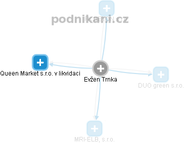 Evžen Trnka - Vizualizace  propojení osoby a firem v obchodním rejstříku