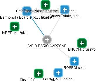 FABIO DARIO GARZONE - Vizualizace  propojení osoby a firem v obchodním rejstříku