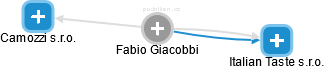 Fabio Giacobbi - Vizualizace  propojení osoby a firem v obchodním rejstříku
