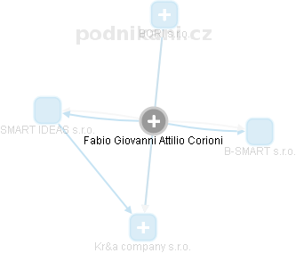 Fabio Giovanni Attilio Corioni - Vizualizace  propojení osoby a firem v obchodním rejstříku