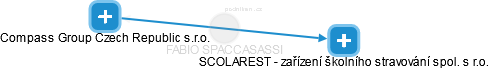 FABIO SPACCASASSI - Vizualizace  propojení osoby a firem v obchodním rejstříku